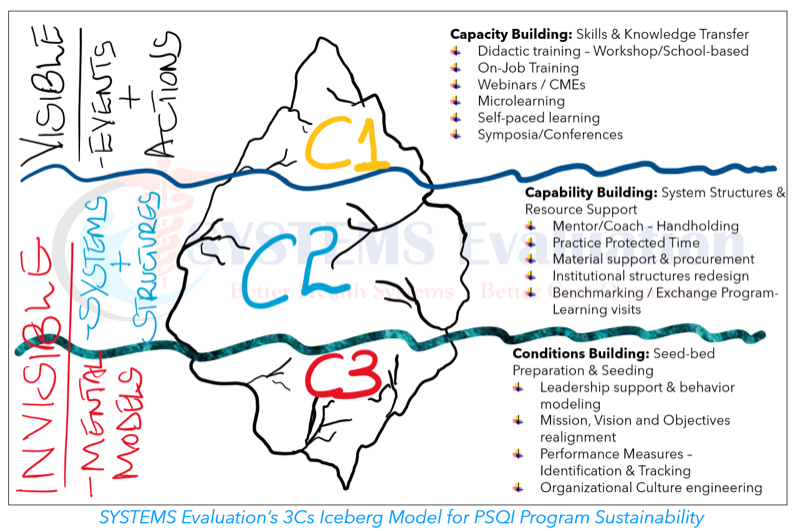 SYSTEMS Evaluation's 3Cs Iceberg Model for PSQI Program Sustainability